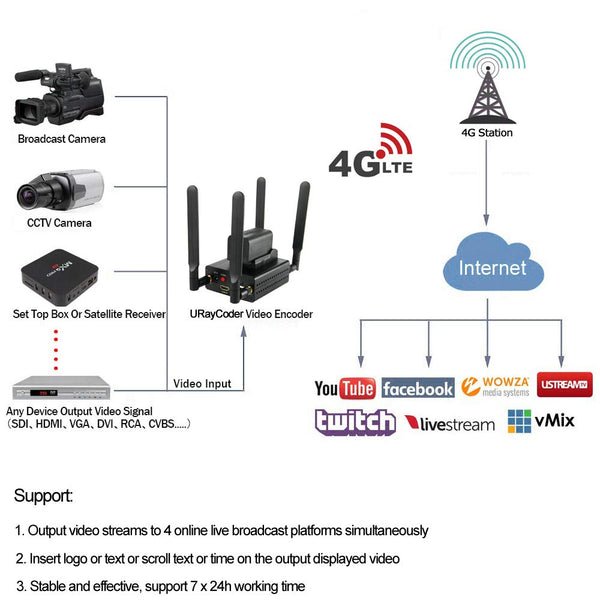 URayCoder 4G LTE 1080P 1080i HDMI to RTMP Video Encoder H.264