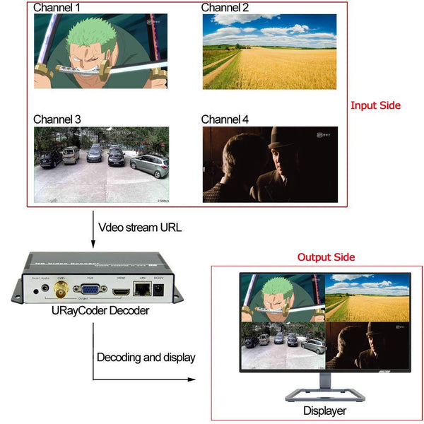URayCoder H.265 H.264 IP Video Decoder HDMI VGA CVBS Video Audio Streaming Decoder
